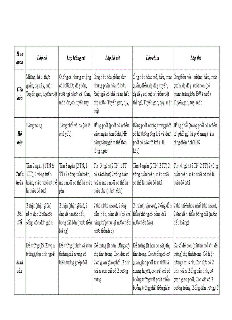 Đề cương ôn tập sinh 7 hkii