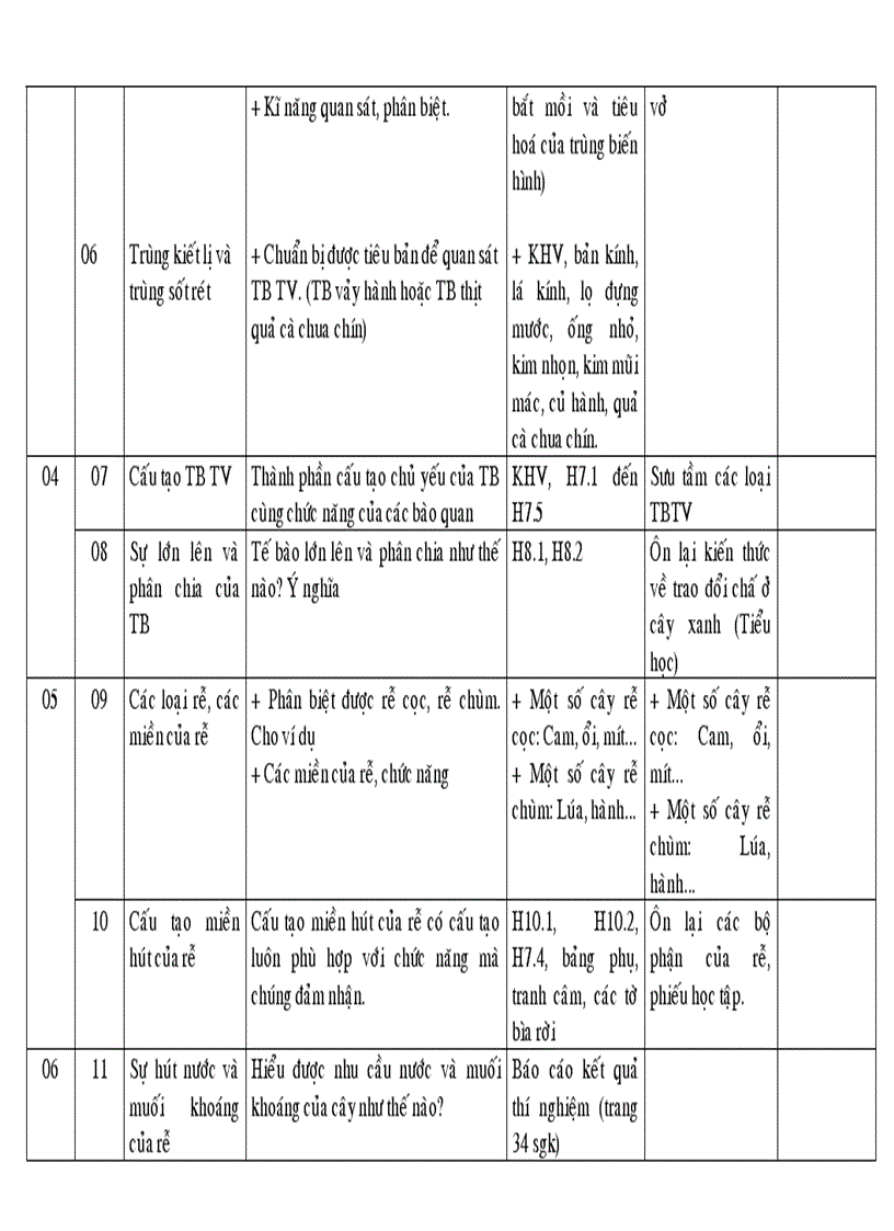 Kế hoạch chuyên môn Sinh học 7