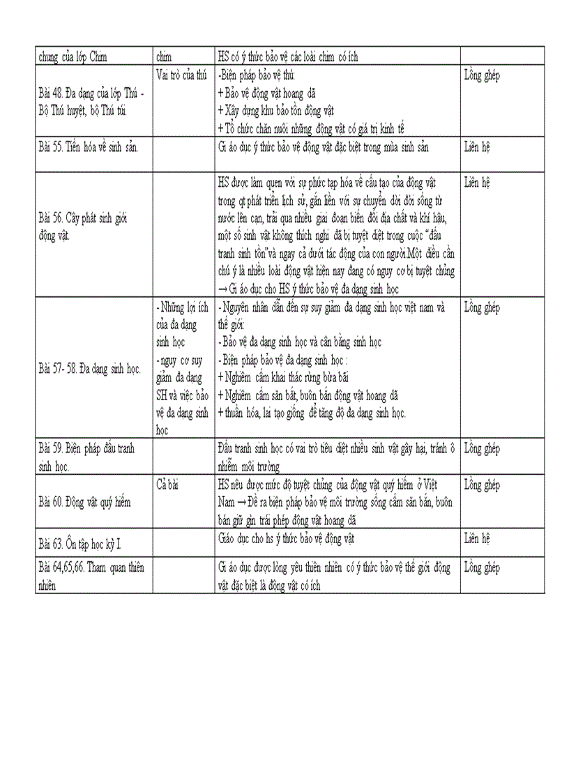 Kế hoạch tich hợp gdmt sh 7