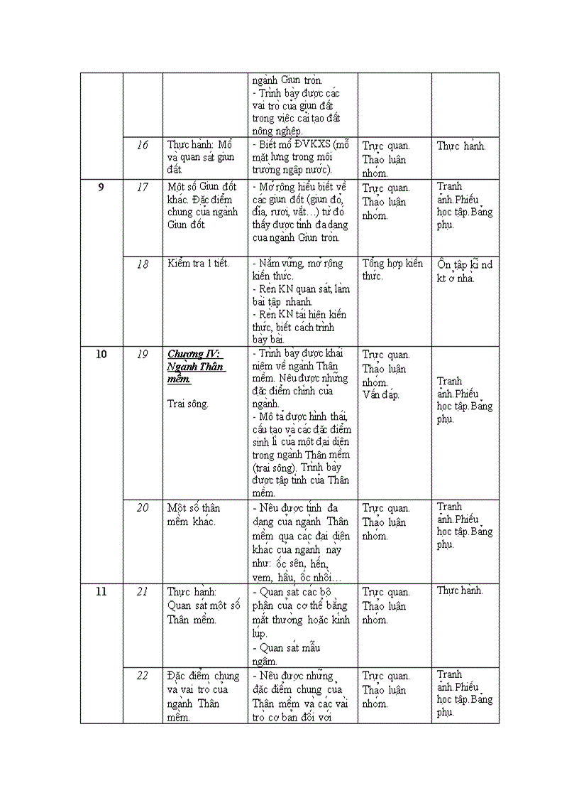 Phân phối CT Sinh 7