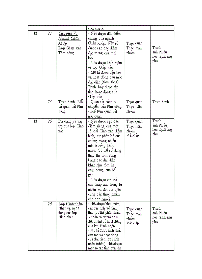 Phân phối CT Sinh 7