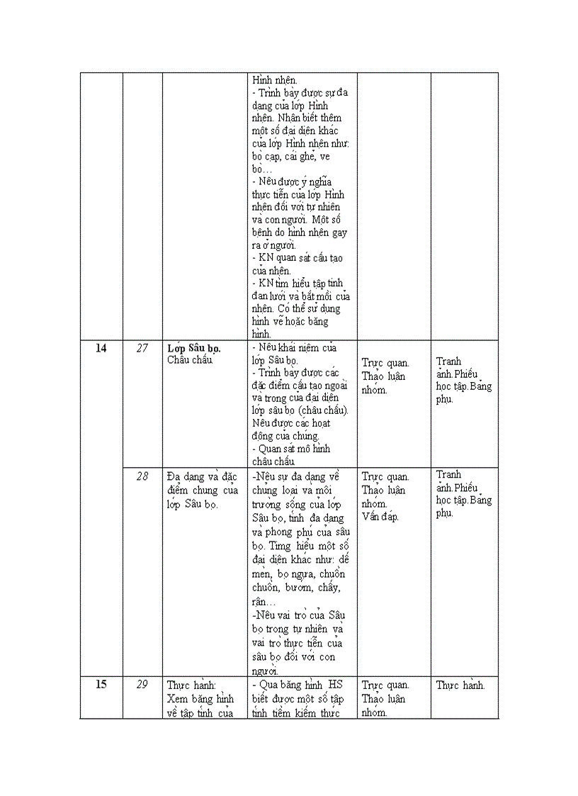 image for page Phân phối CT Sinh 7