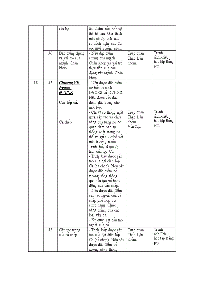 image for page Phân phối CT Sinh 7