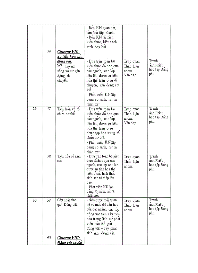 image for page Phân phối CT Sinh 7