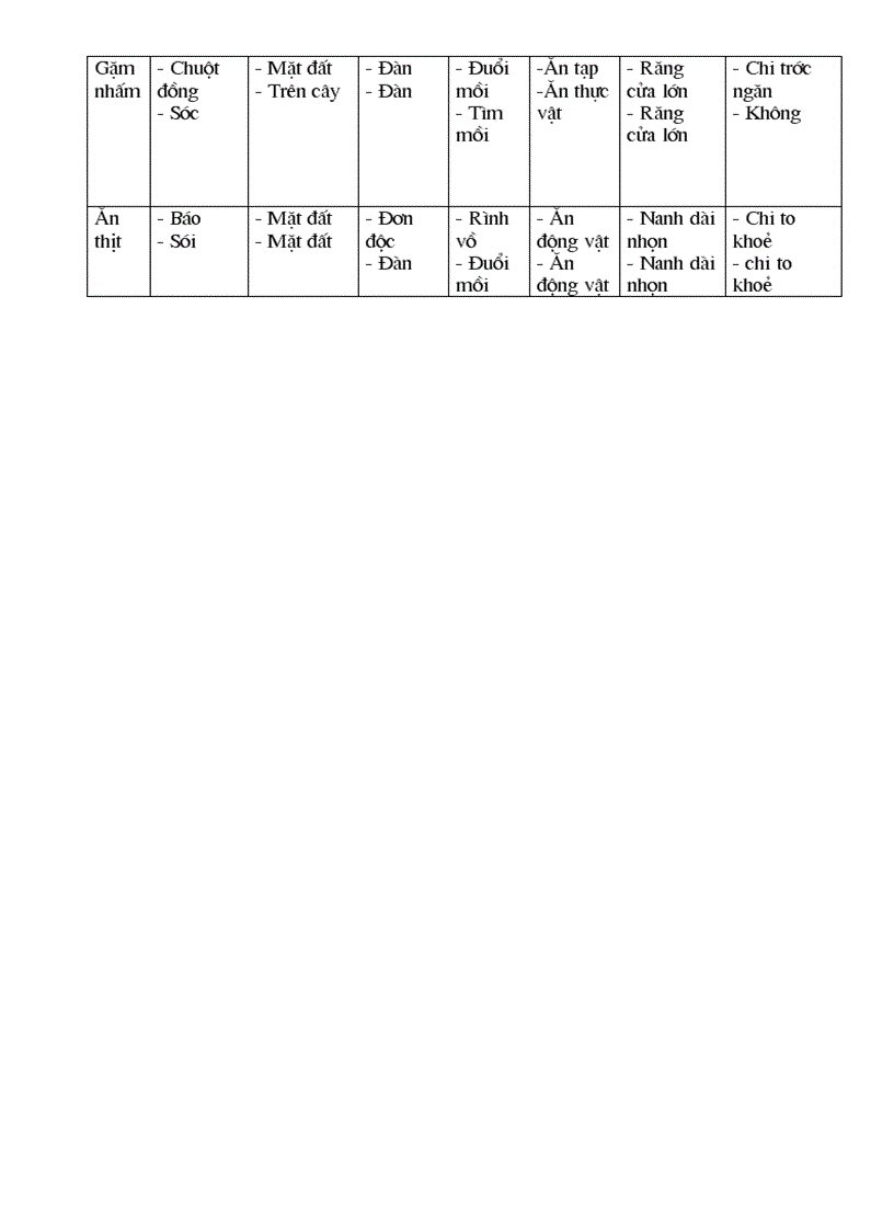 Sinh 7 chuẩn tiết 51