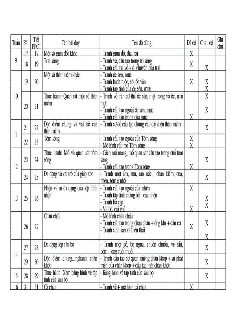 Thống kê ĐDDH Sinh học 7 1