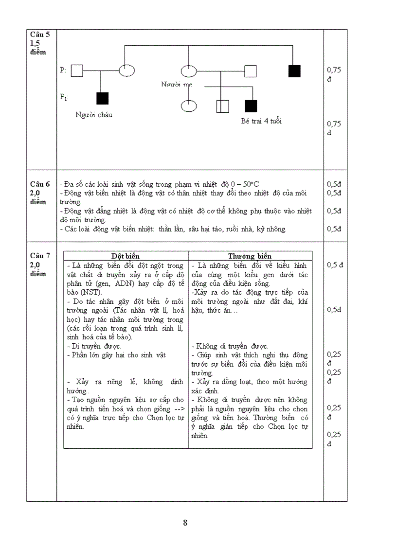 image for page Bộ đề thi HSG Sinh 9