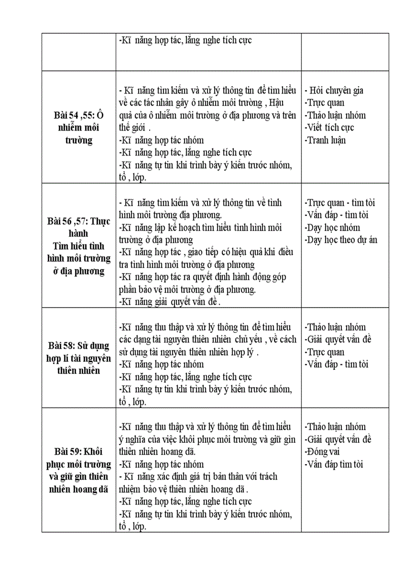 image for page Giao duc ki nang song trong mon sinh hoc o truong THCS Mon sinh 9