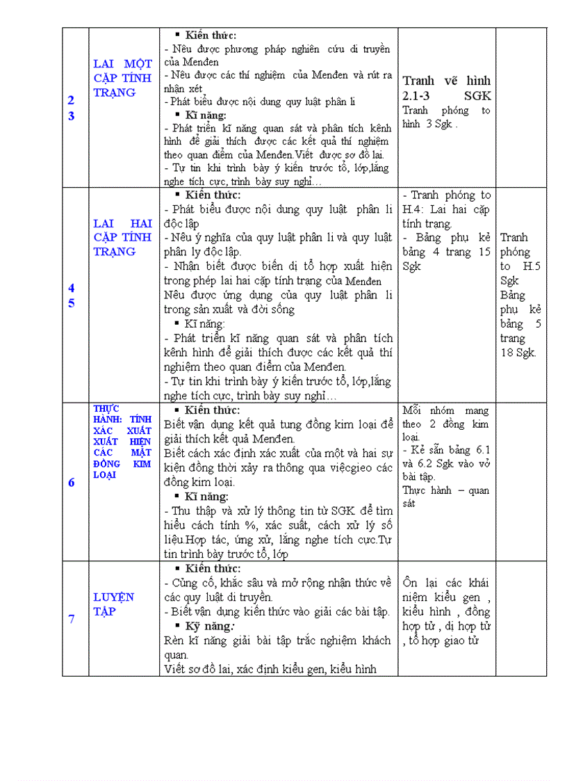 KHBM Sinh 9 2012 theo chuẩn kiến thức kĩ năng NT