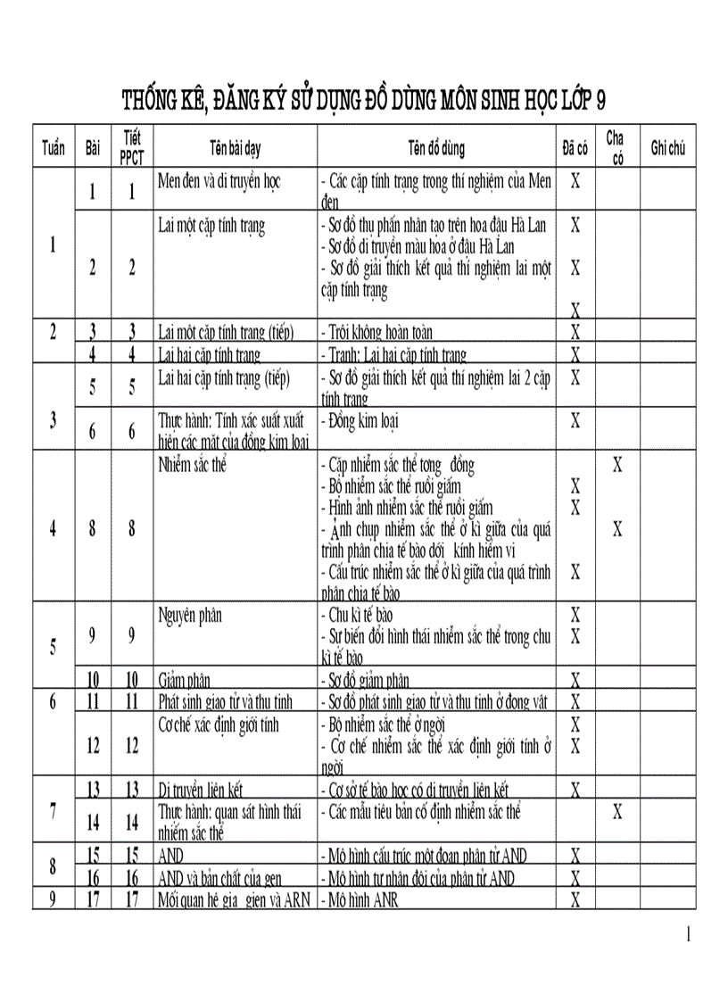 Thống kê ĐDDH Sinh học 9