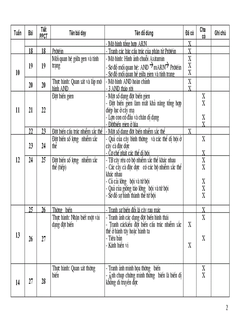 Thống kê ĐDDH Sinh học 9