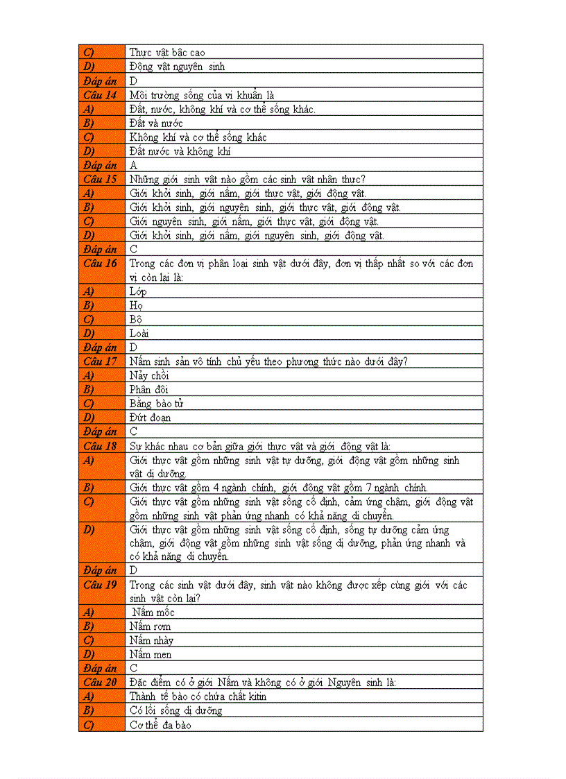 image for page BT trắc nghiệm chưong I Giới thiệu chung về thế giới sống