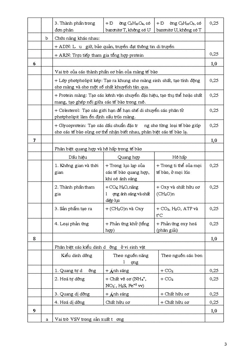 image for page Đề thi và đáp án HSG lớp 10 môn sinh