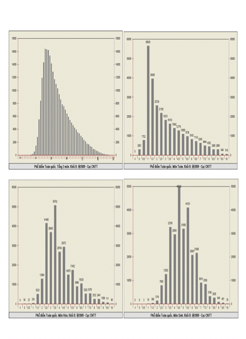 image for page Phổ điểm thi TSĐH các khối ABCD
