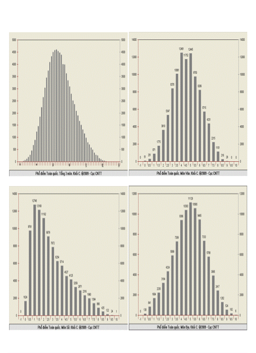 image for page Phổ điểm thi TSĐH các khối ABCD