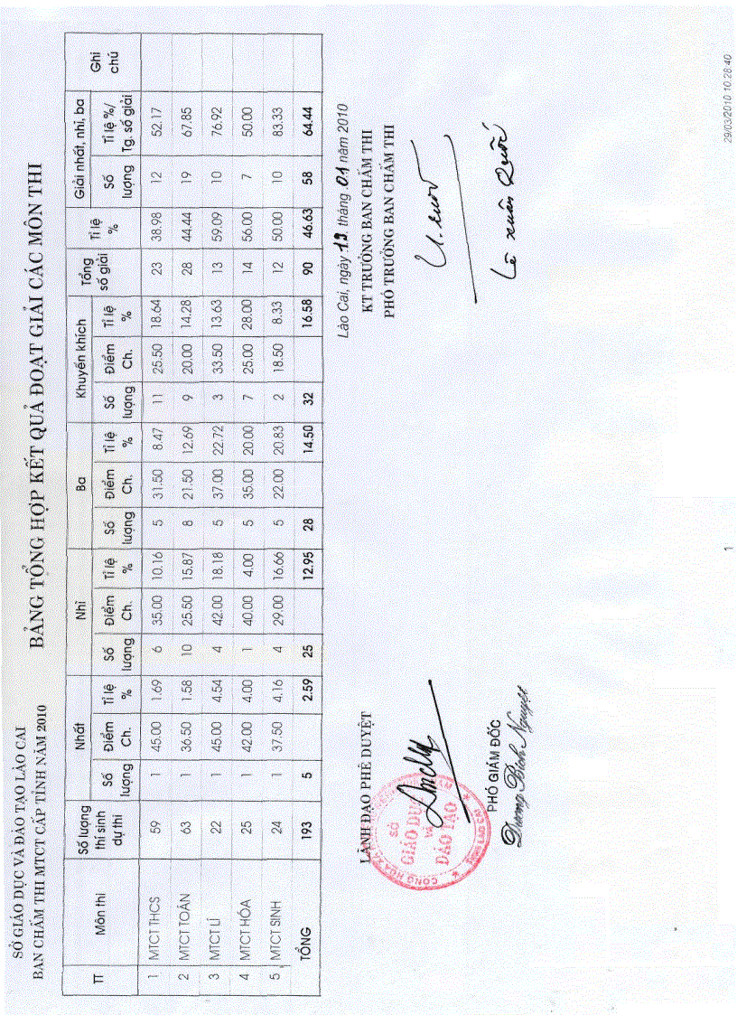 QĐ công nhận KQ HSG lớp 12 và MTCT cấp tỉnh năm 2010