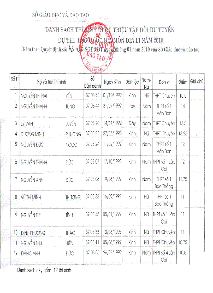 image for page QĐ thành lập đội dự tuyển dự thi HSGQG năm 2010