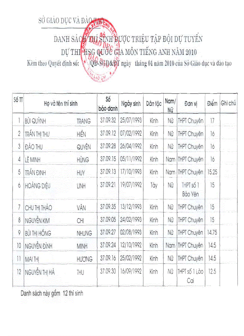 image for page QĐ thành lập đội dự tuyển dự thi HSGQG năm 2010