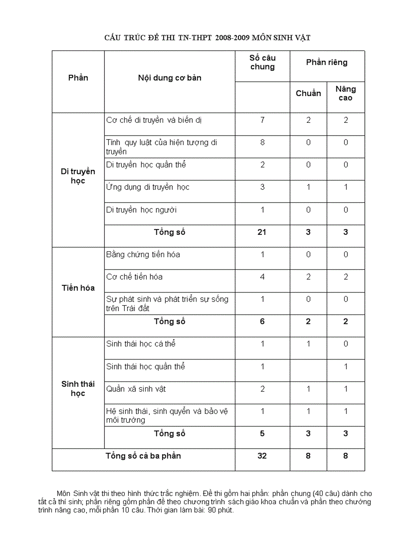 image for page Cấu trúc đề thi tn thpt đh cđ sinh vật 2008 209