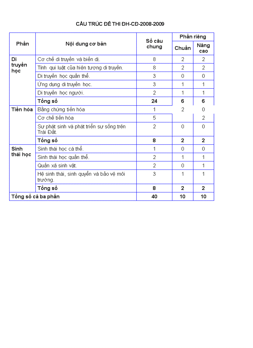 image for page Cấu trúc đề thi tn thpt đh cđ sinh vật 2008 209