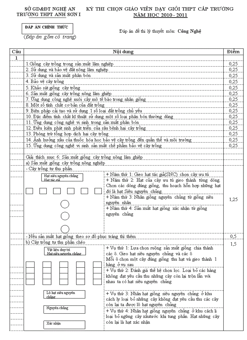 Đáp án đề thi môn công nghệ