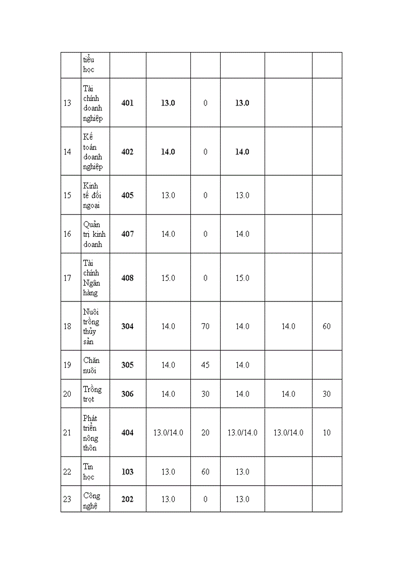 image for page Diem chuan dai hoc nam hoc 2010