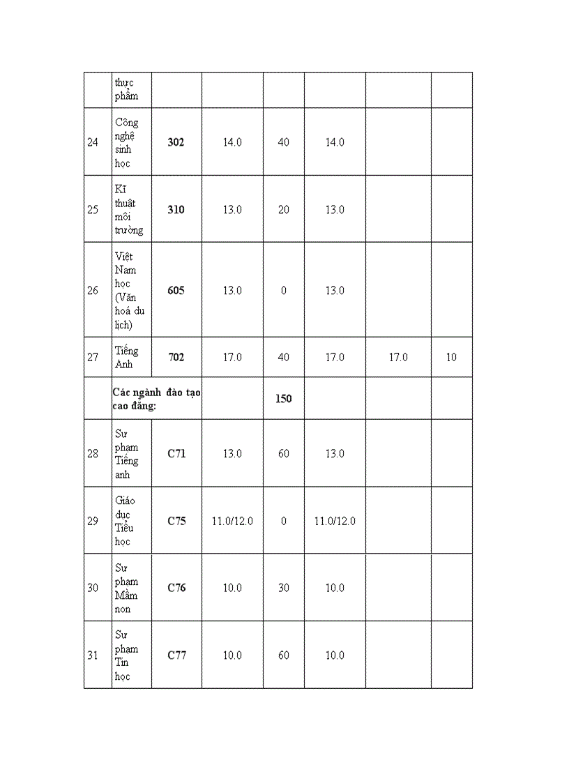 image for page Diem chuan dai hoc nam hoc 2010