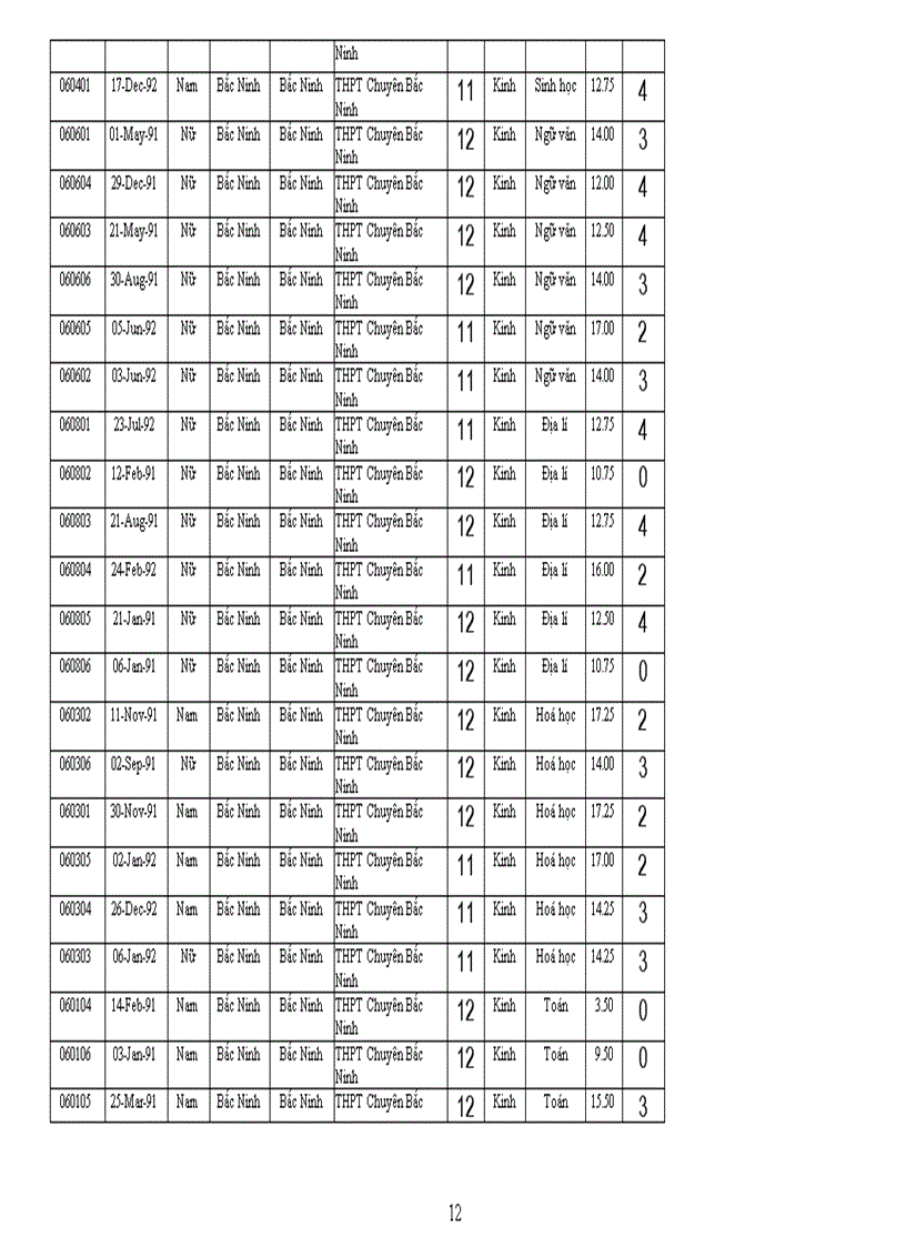 image for page Kết quả thi học sinh giỏi quốc gia năm 2009