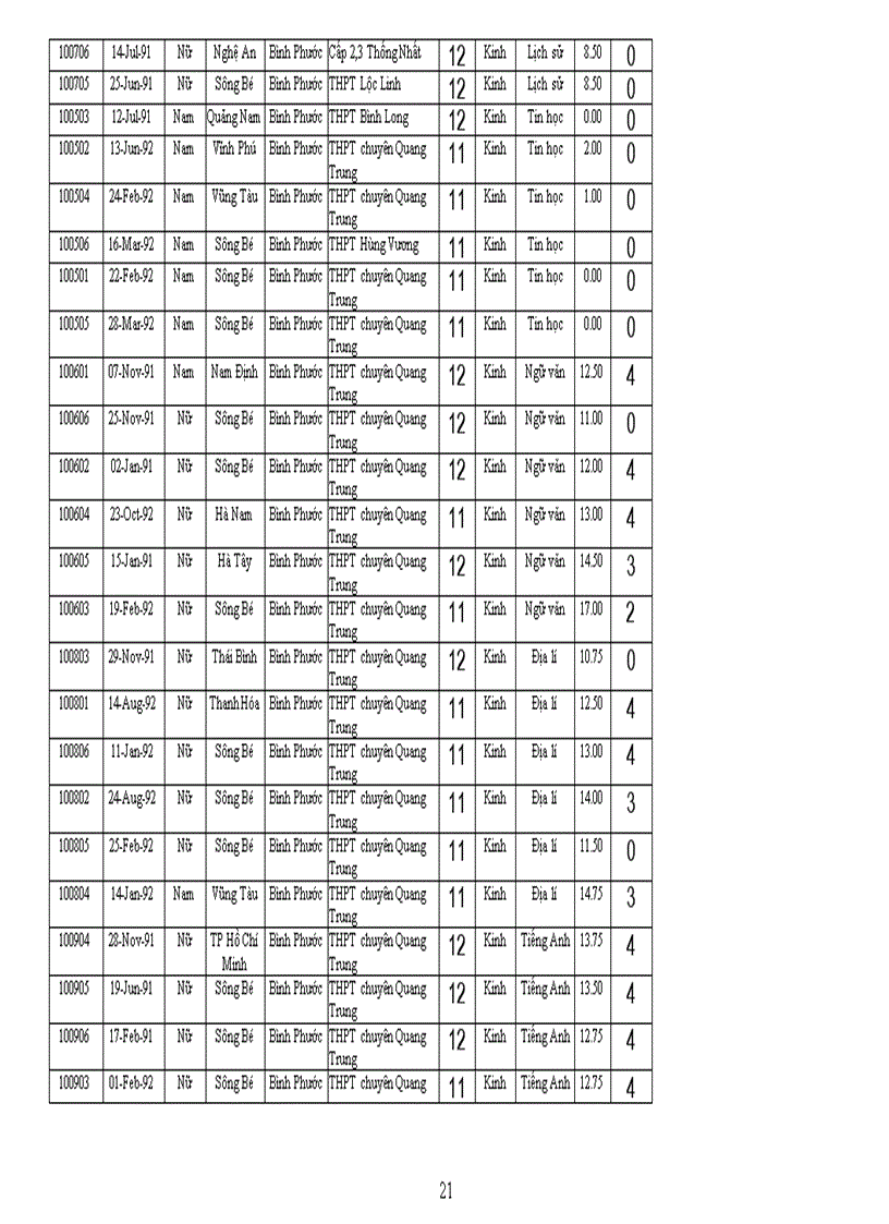 image for page Kết quả thi học sinh giỏi quốc gia năm 2009