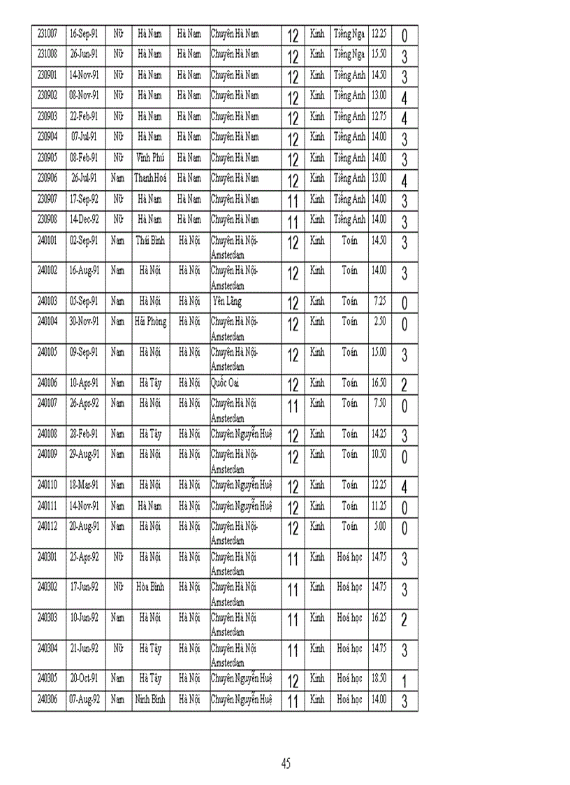 image for page Kết quả thi học sinh giỏi quốc gia năm 2009