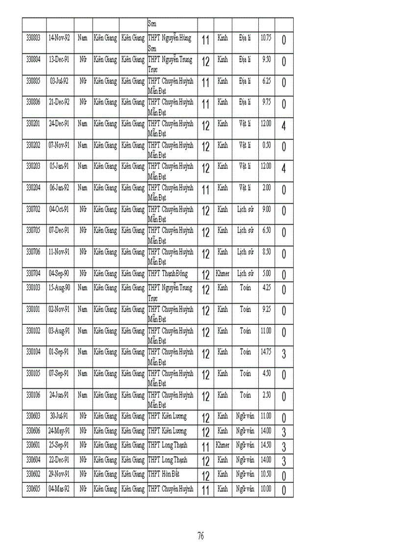 image for page Kết quả thi học sinh giỏi quốc gia năm 2009