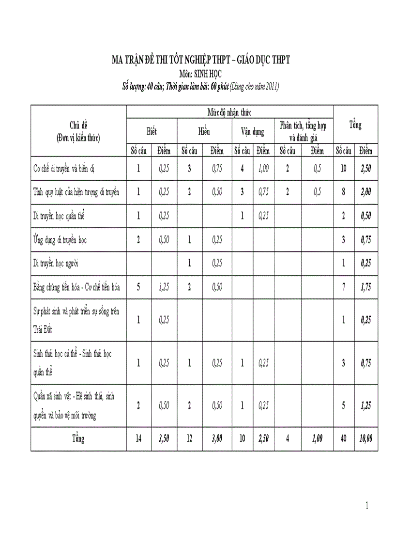 image for page Ma trận đề thi TN THPT môn Sinh 2011