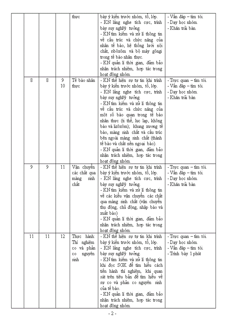 Tích hợp KNS môn Sinh học THPT