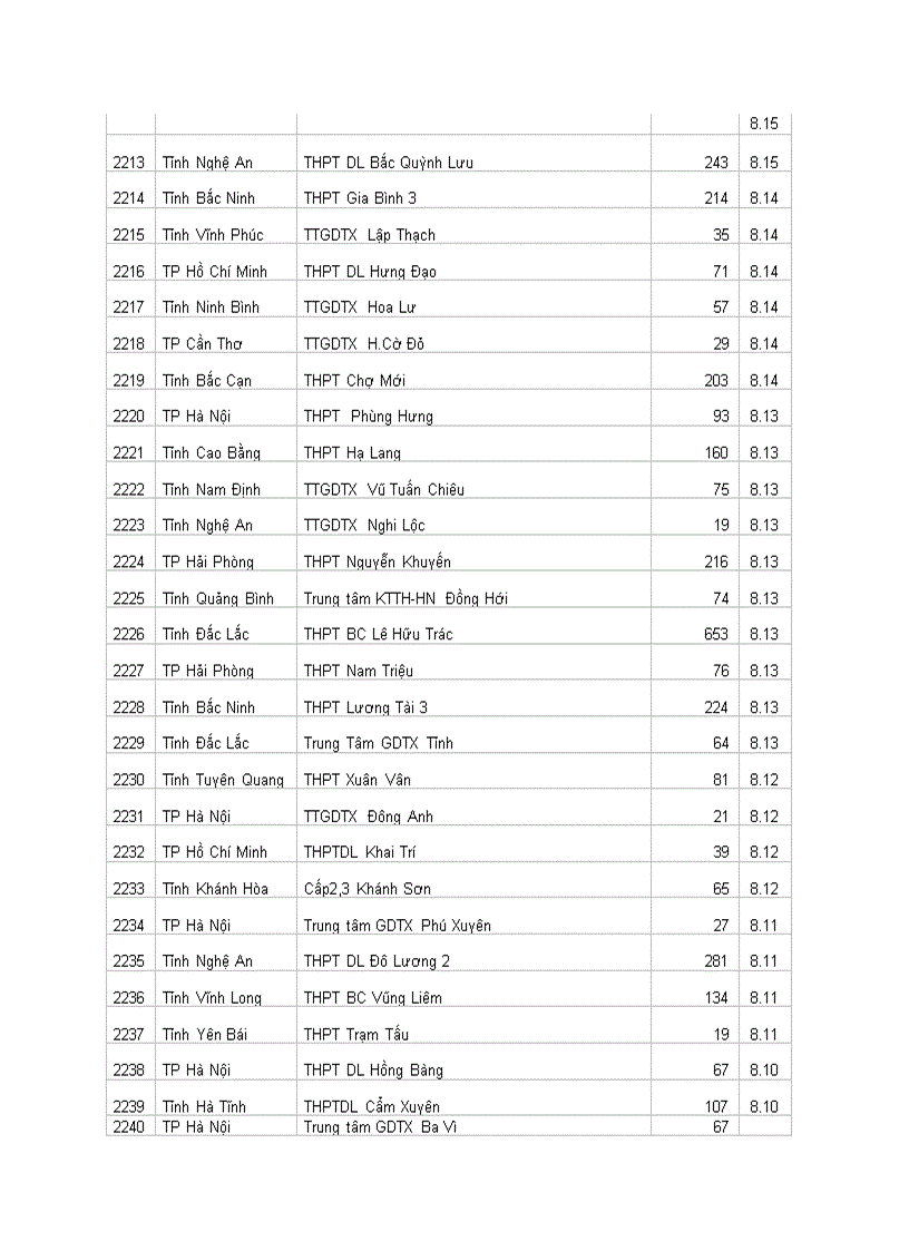 image for page Tổng hợp KQ ĐH các trường THPT năm 2010