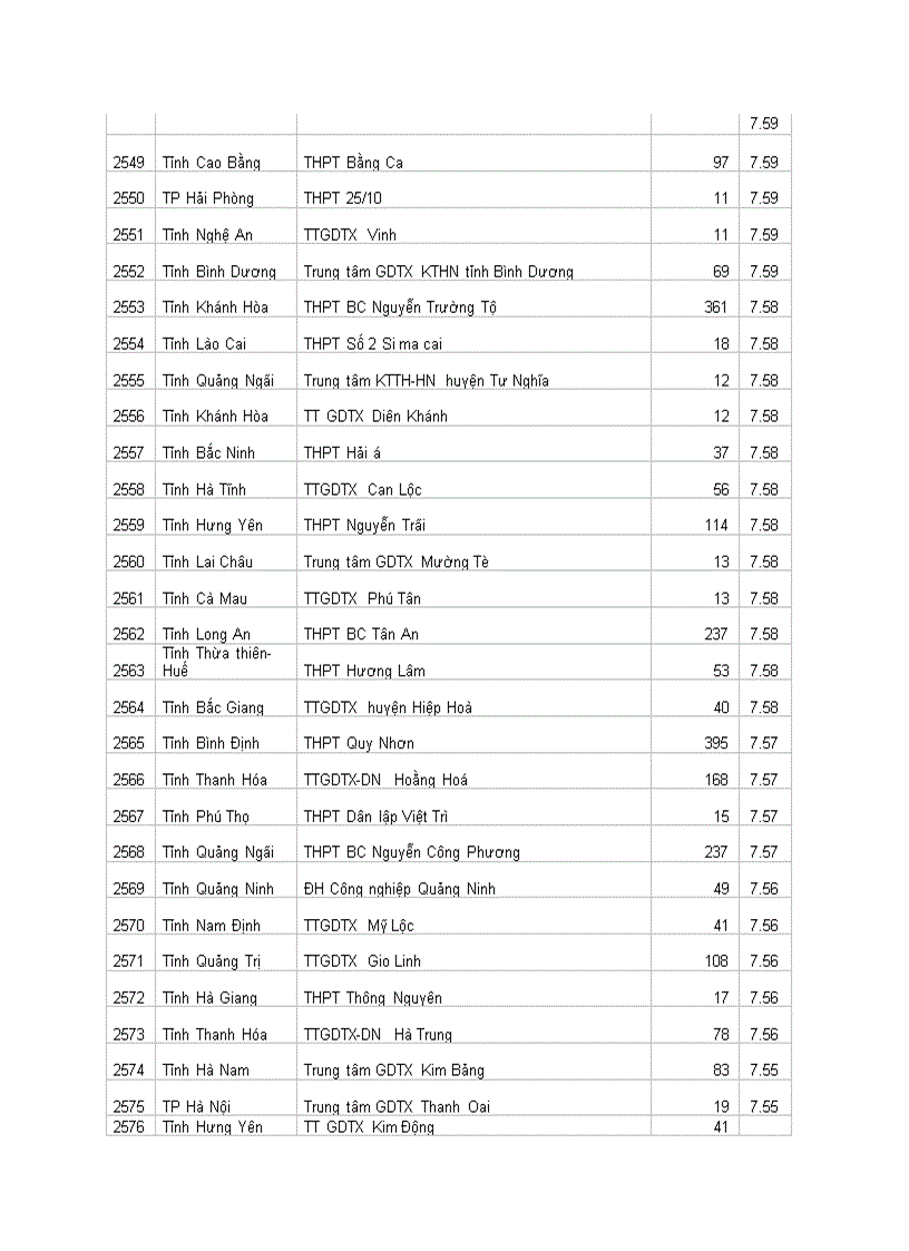image for page Tổng hợp KQ ĐH các trường THPT năm 2010