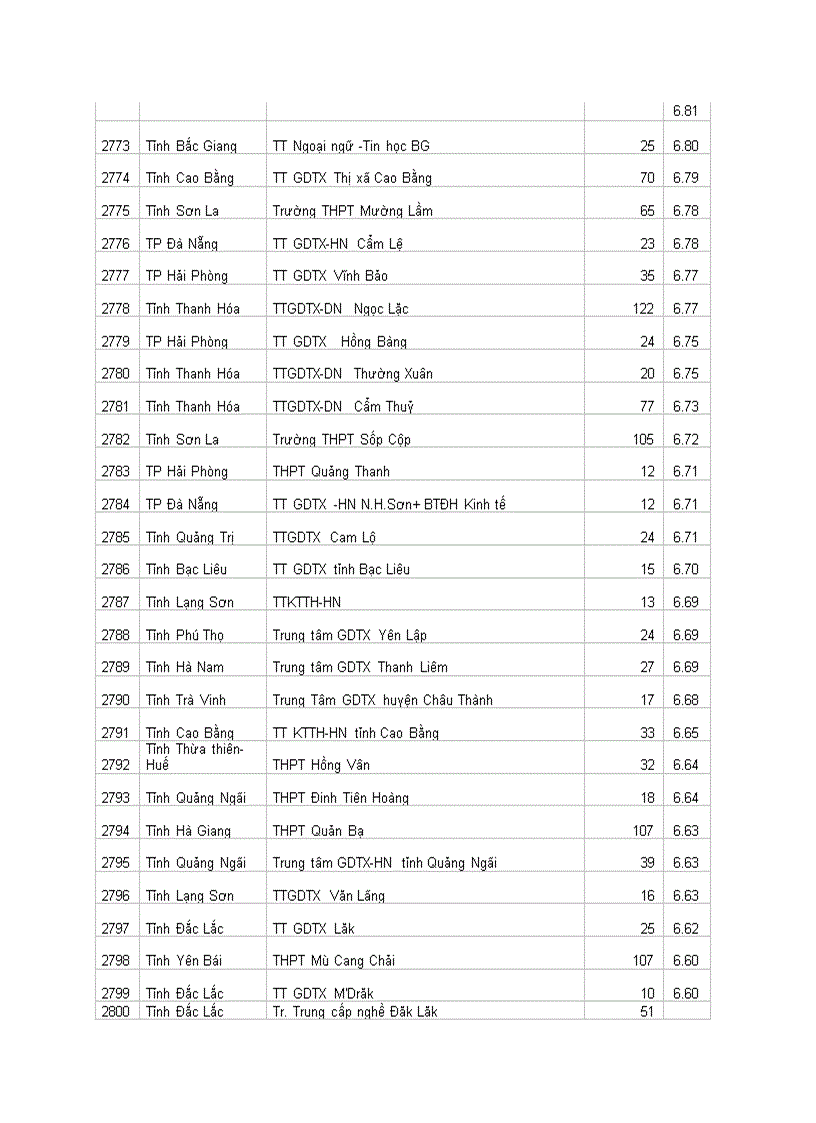 image for page Tổng hợp KQ ĐH các trường THPT năm 2010