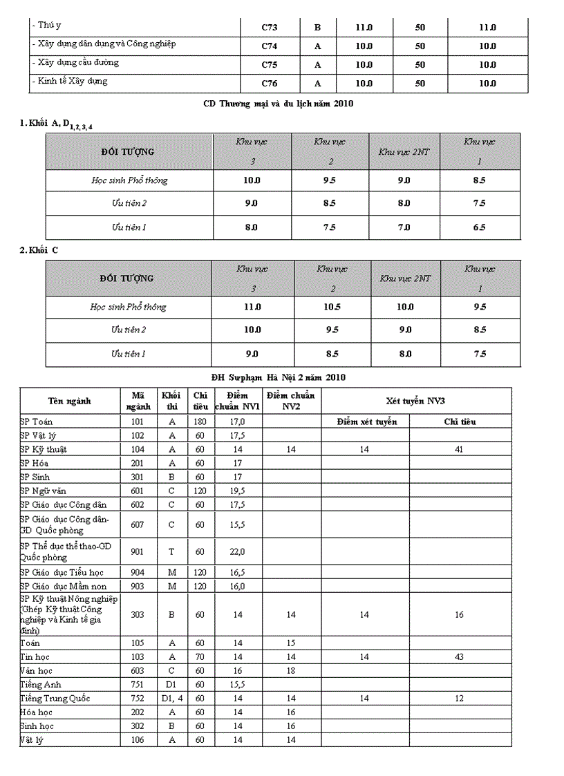 image for page Điểm chuẩn đại học 2010 kv phía bắc