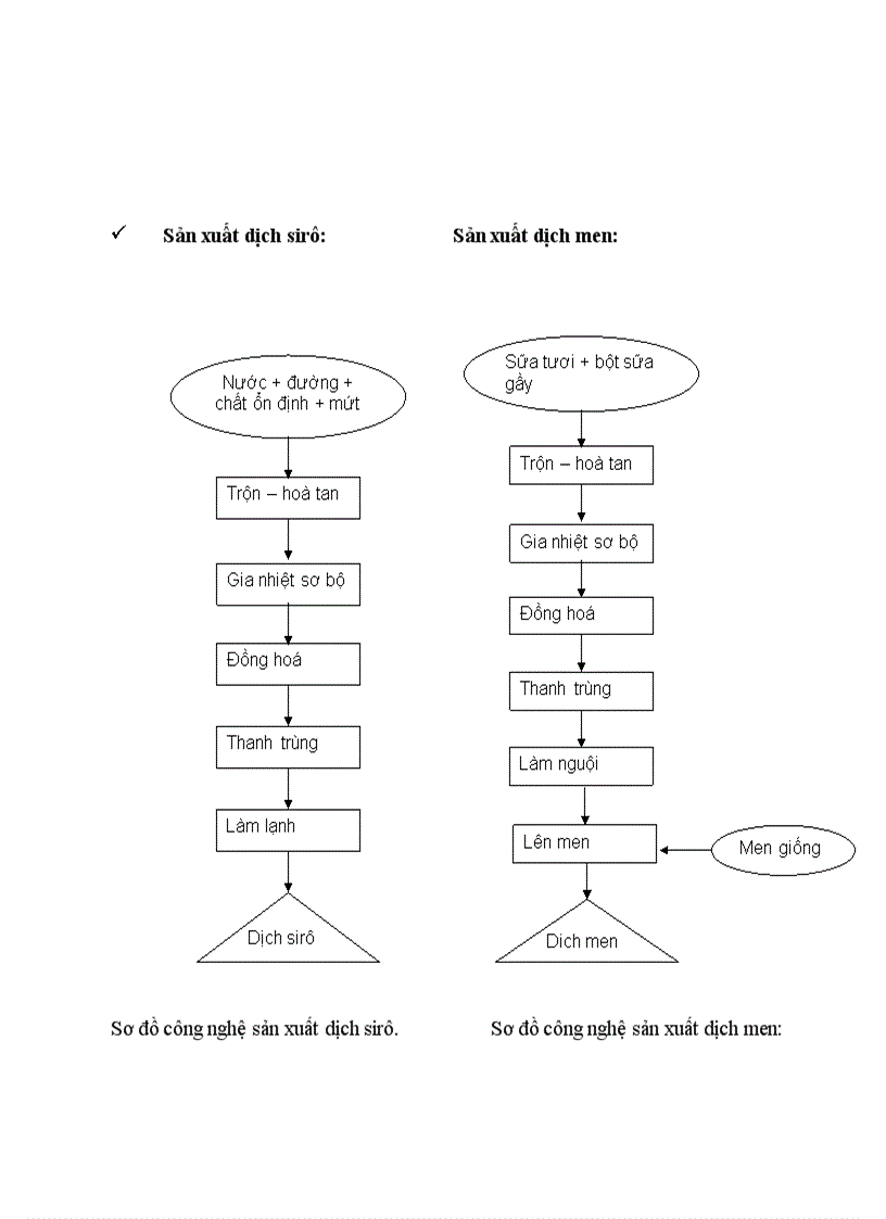 image for page Quy trinh len men sua chua yaourt