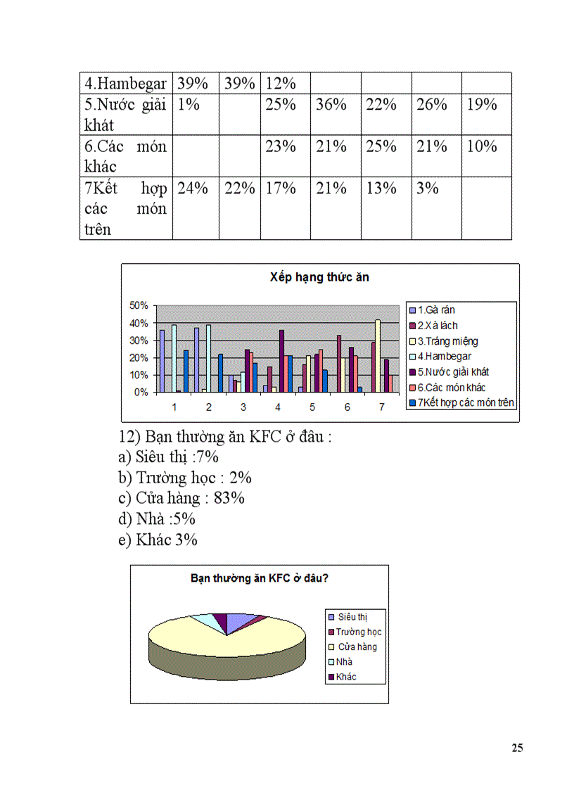 image for page Dự án nghiên cứu marketing về thức ăn nhanh KFC