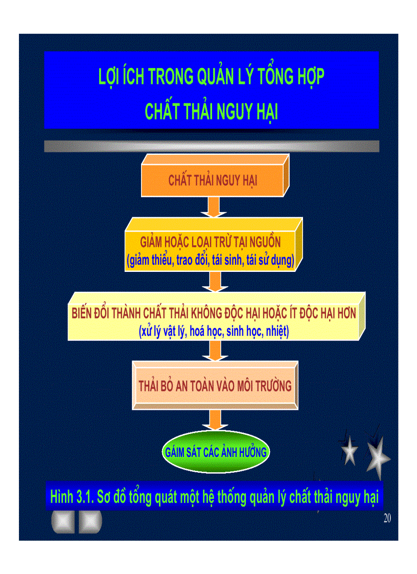 image for page Quản Lý Chất Thải Nguy Hại