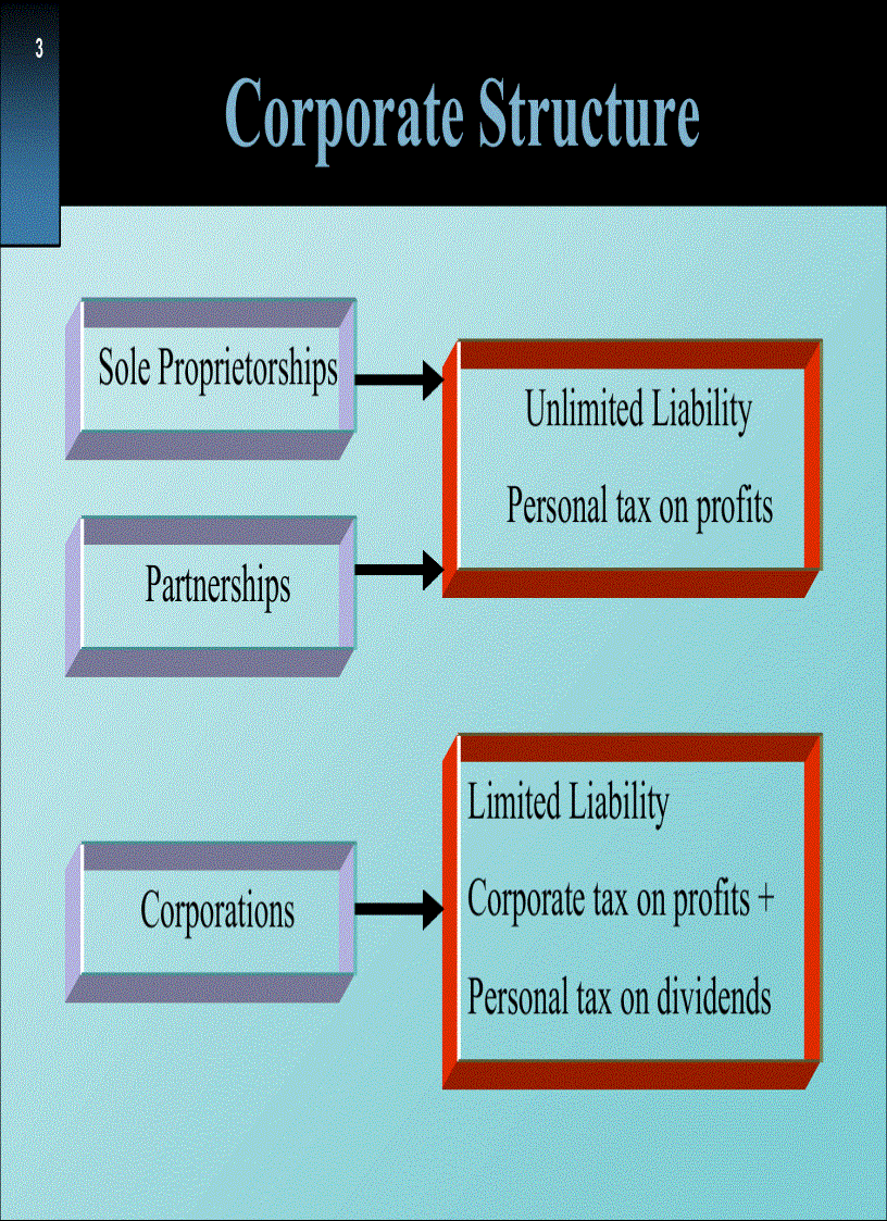 Slide Principles of Corporate Finance