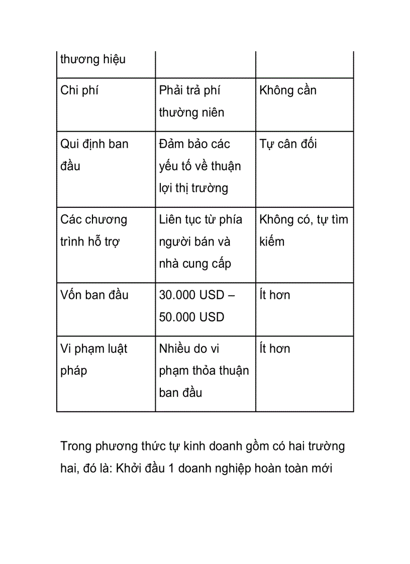 image for page Công nghệ nhượng quyền kinh doanh