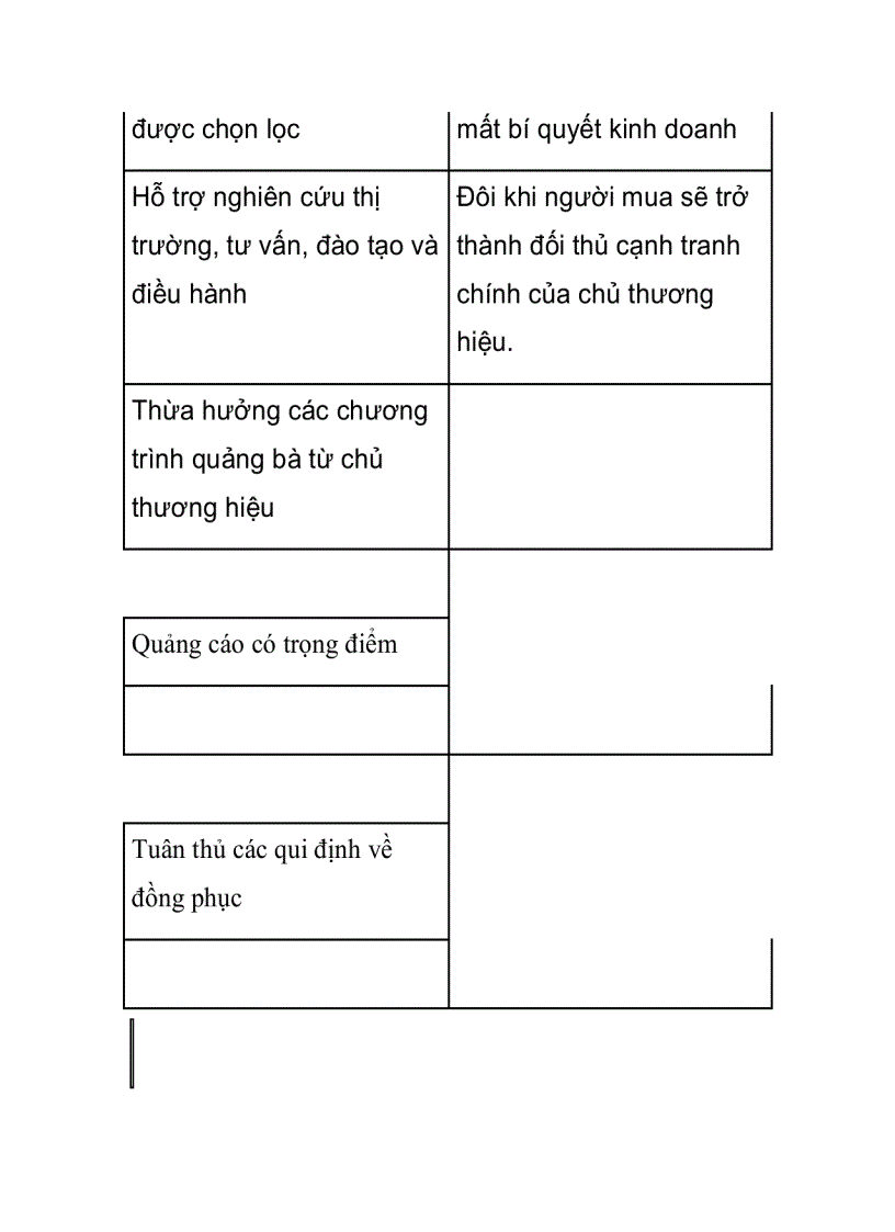 image for page Công nghệ nhượng quyền kinh doanh