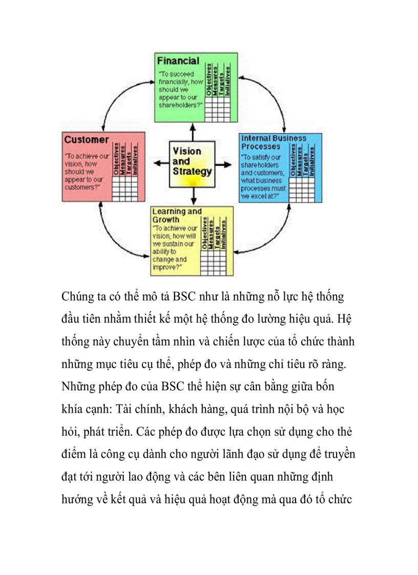 image for page Quản lý chiến lược sử dụng Blanced Scorecard