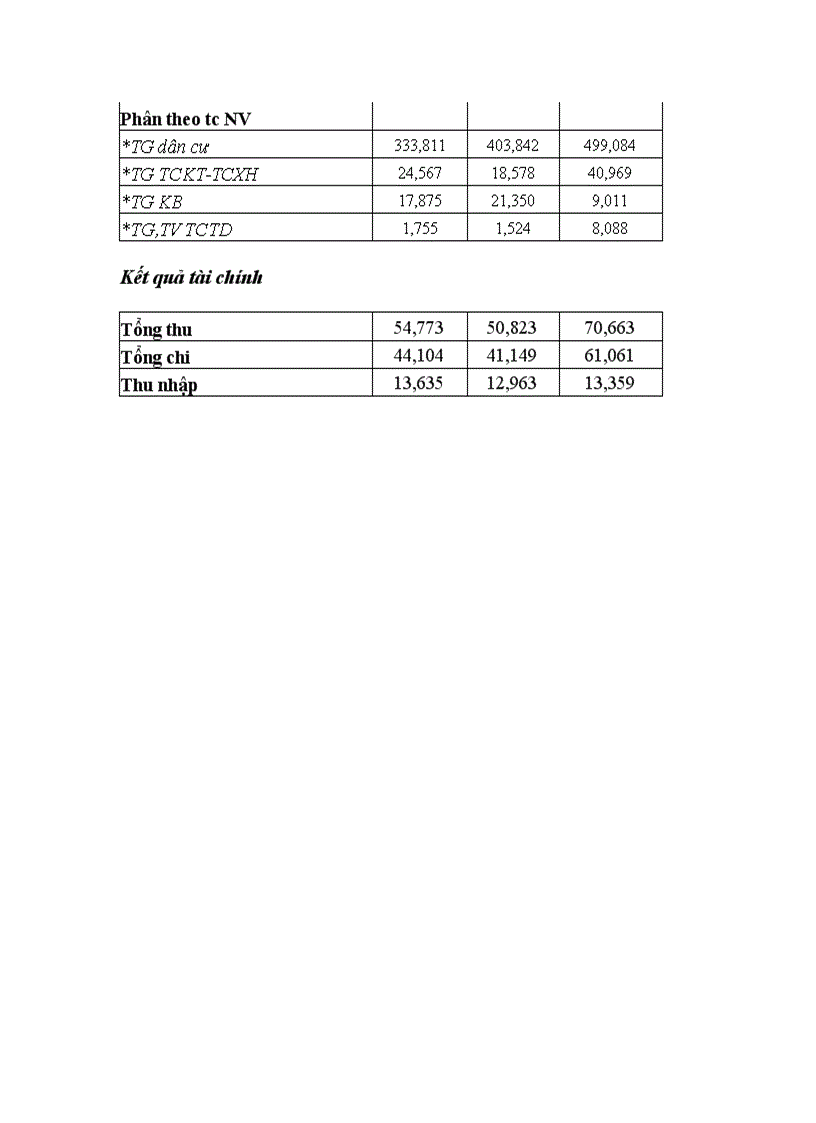 image for page Số liệu thực tập tại ngân hàng No PTNT huyện Hoài Nhơn