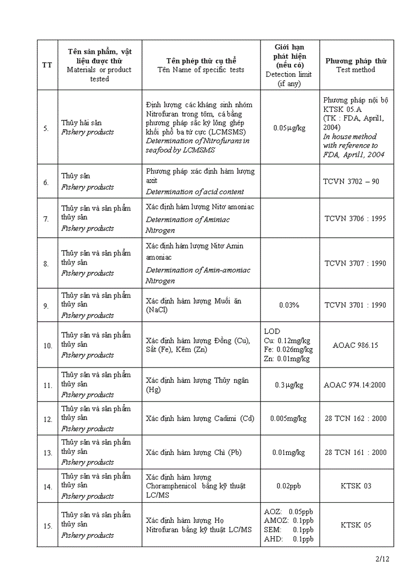 image for page Danh mục các phép thử được công nhận theo chuẩn mực iso iec 17025 2005