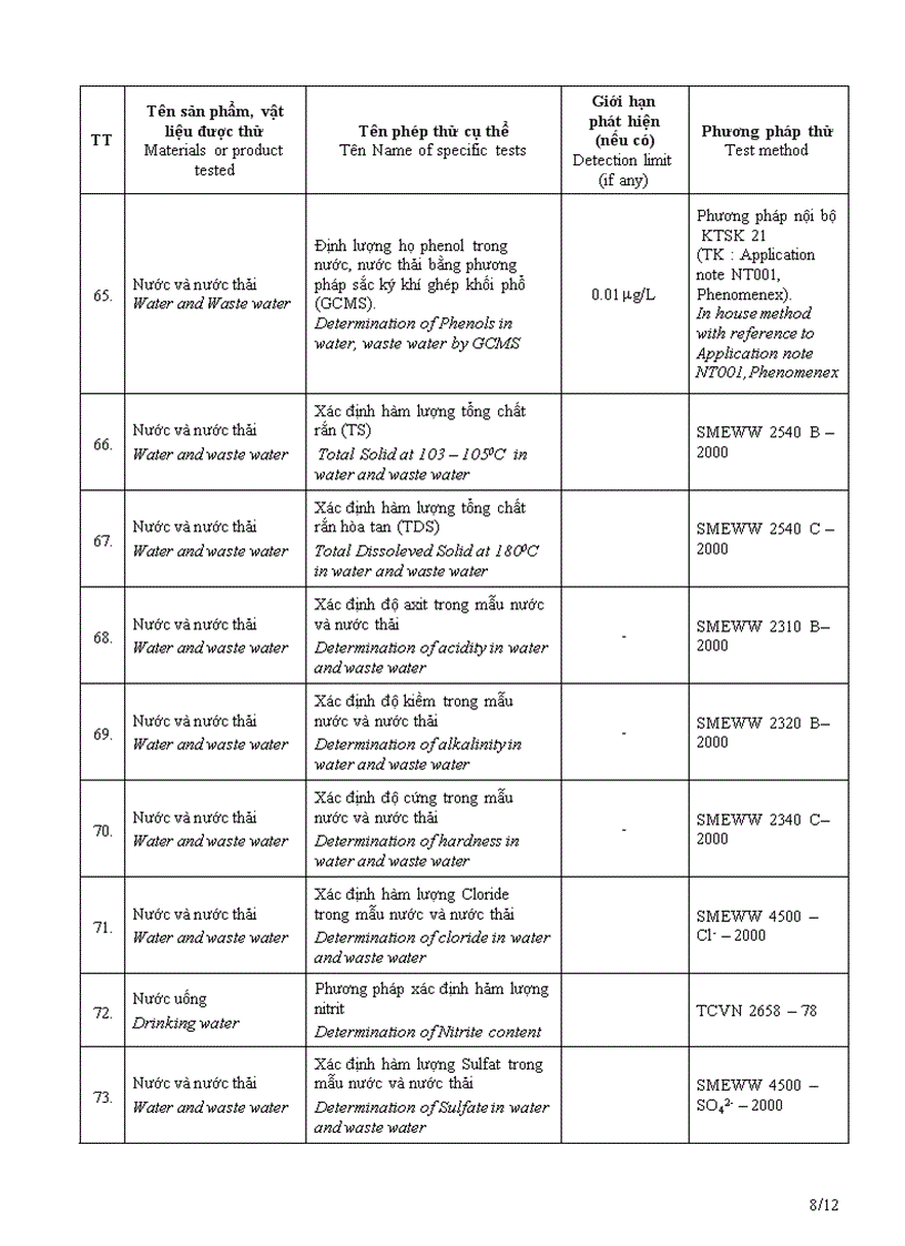 image for page Danh mục các phép thử được công nhận theo chuẩn mực iso iec 17025 2005