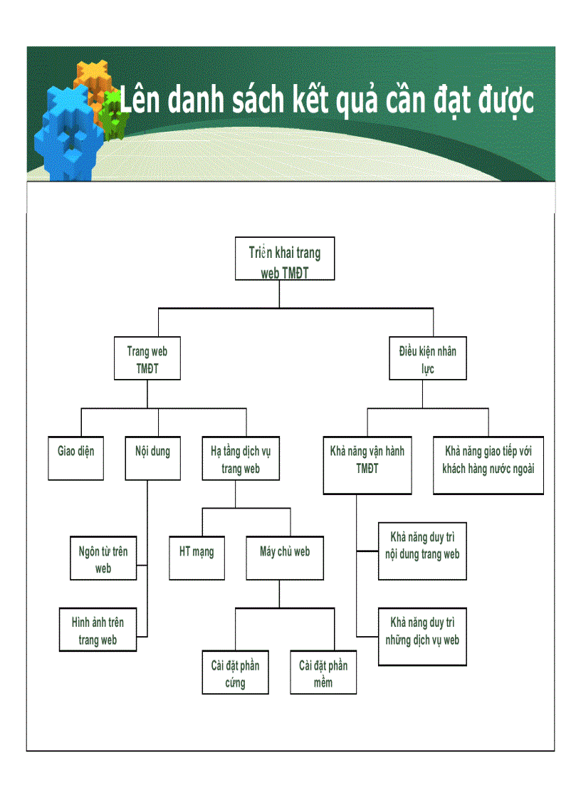 image for page Lập kế hoạch kinh doanh thương mại điện tử
