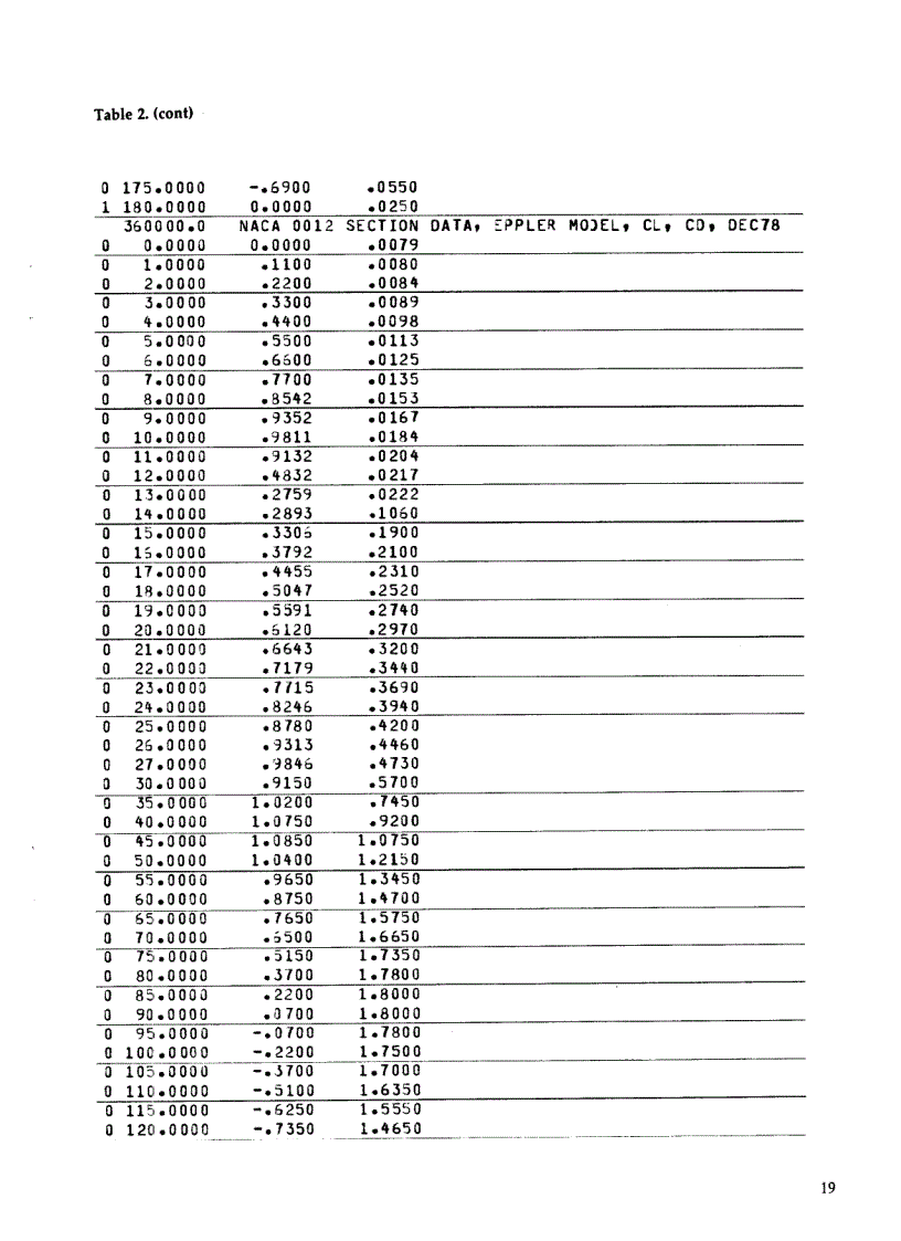 image for page Thêm tài liệu về Profile cánh của Tuabine gió trục đứng Vertical Axis Wind Turbine