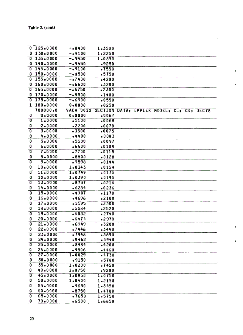 image for page Thêm tài liệu về Profile cánh của Tuabine gió trục đứng Vertical Axis Wind Turbine